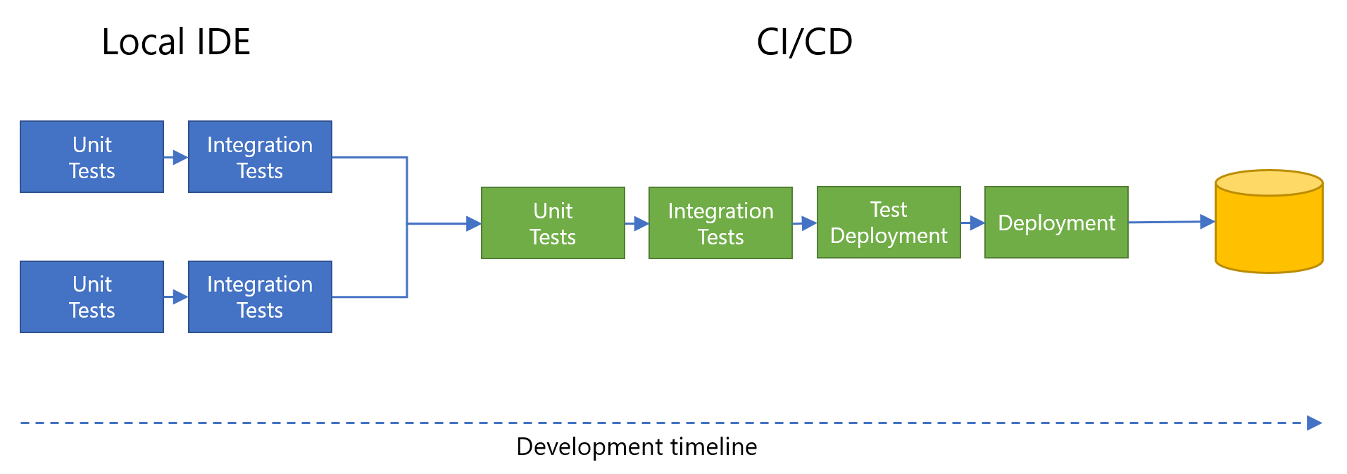 Yerel IDE'lerdeki paralel birim testlerini ve tümleştirme testlerini, birim testleri, tümleştirme testleri, test dağıtımı ve son dağıtım ile CI/CD geliştirme akışına birleştirmeyi gösteren diyagram.