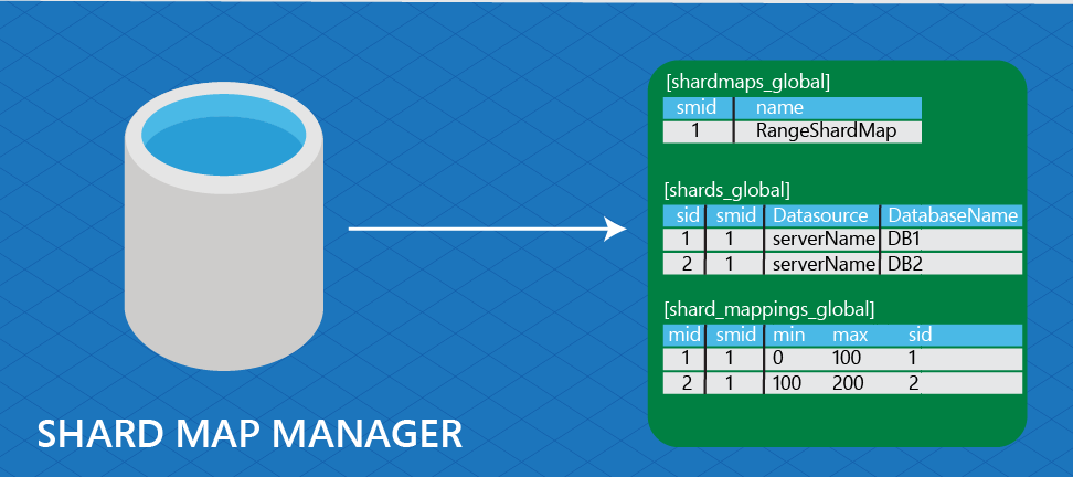 Diyagramda shardmaps_global, shards_global ve shard_mappings_global ile ilişkilendirilmiş bir parça eşleme yöneticisi gösterilir.