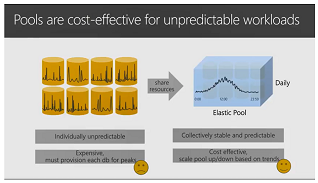 Havuzlar öngörülemeyen iş yükleri için uygun maliyetlidir