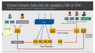 Azure Synapse Analytics'e kiracı verilerini ayıklama