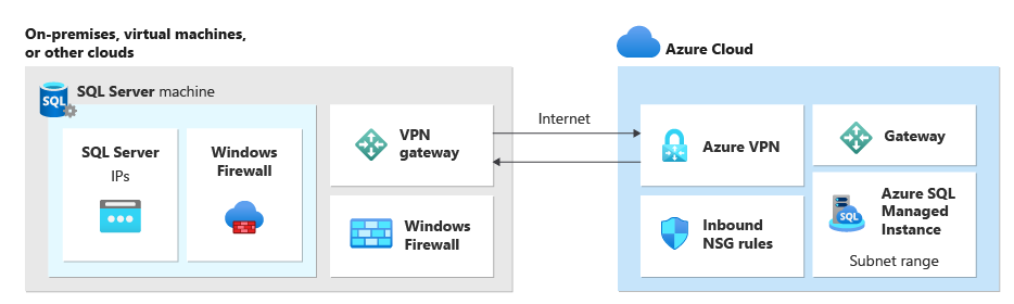 SQL Server ile yönetilen örnek arasındaki bağlantıyı ayarlamak için ağ altyapısını gösteren diyagram.