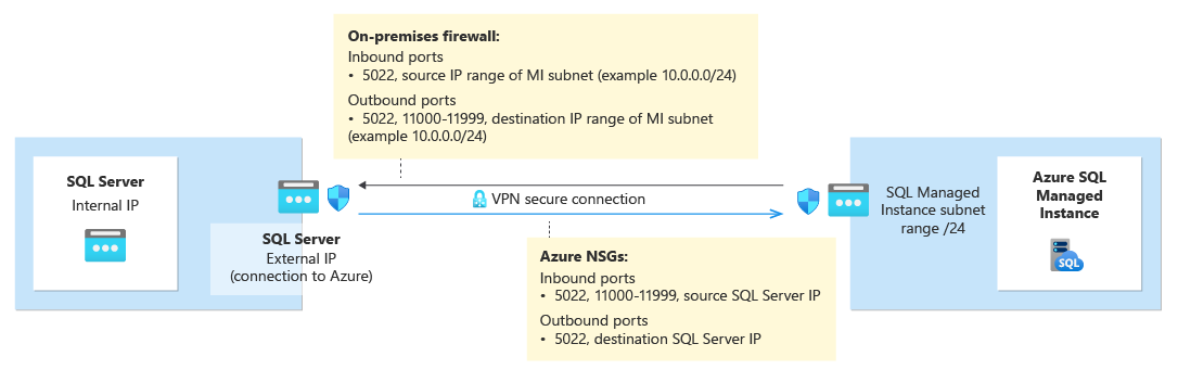 SQL Server ile yönetilen örnek arasındaki bağlantıyı ayarlamak için ağ gereksinimlerini gösteren diyagram.