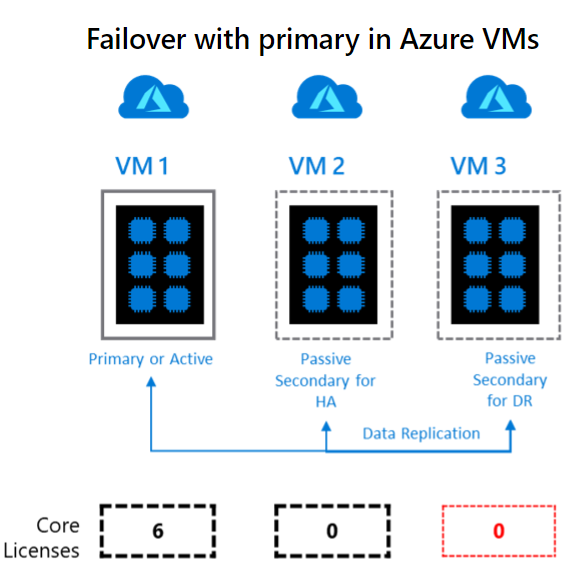 Azure'da her şey olduğunda iki ücretsiz pasifin diyagramı.