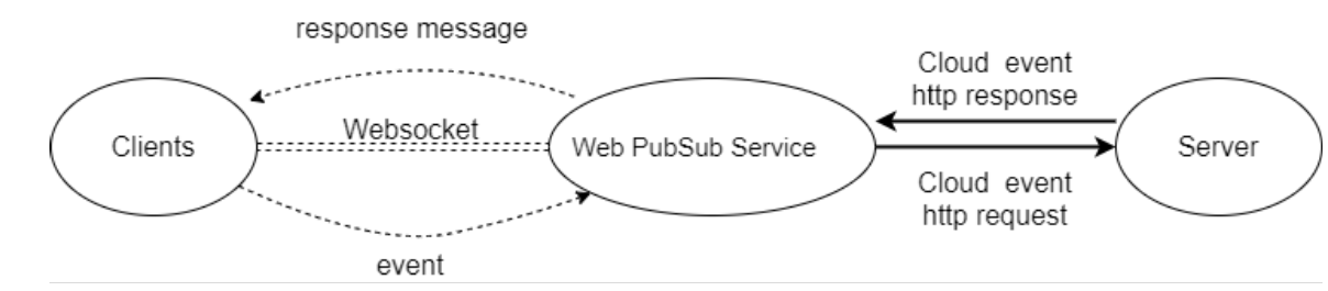 Yukarı Akış Web Kancası