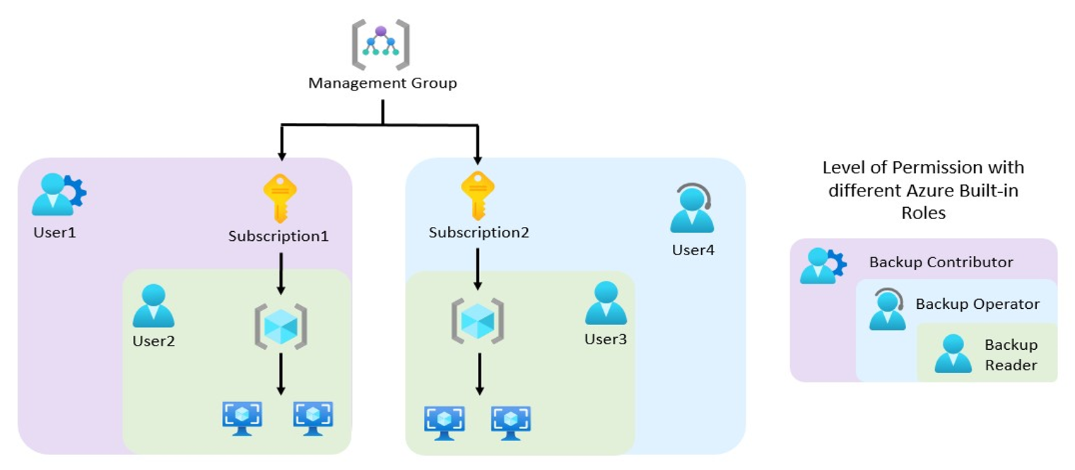 Diyagramda farklı Azure yerleşik rollerinin nasıl çalıştığı açıklanır.