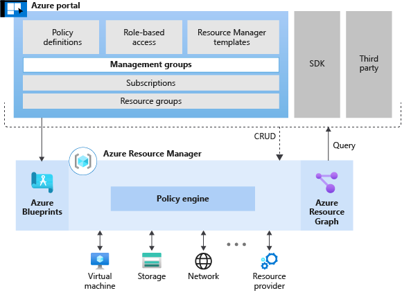 Azure'da kullanılabilir test temelli geliştirme araçlarını gösteren diyagram.