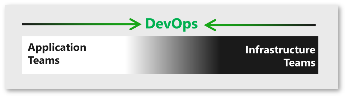 DevOps-fusing uzmanlık alanları