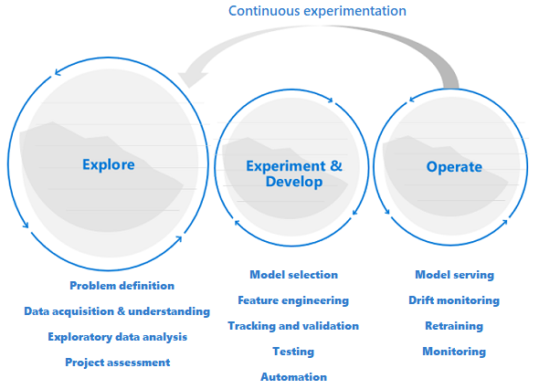 Makine öğrenmesi DevOps aşamalarının diyagramı, keşfetme, deneme ve geliştirme ve çalıştırma.