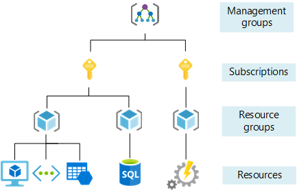 Azure kaynaklarını düzenlemeye yönelik dört kapsam düzeyini gösteren diyagram.