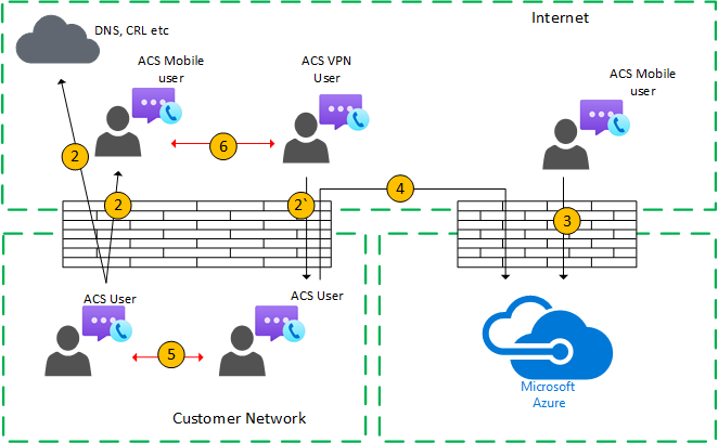 Azure İletişim Hizmetleri Topolojisi.