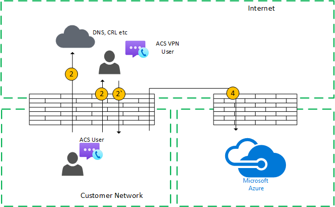 Doğrudan Medya ile VPN ile Bire Bir Çağrı Akışı (iç kullanıcı)