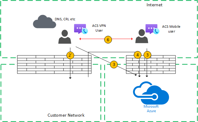 Doğrudan Medya ile VPN ile Bire Bir Çağrı Akışı (dış kullanıcı)