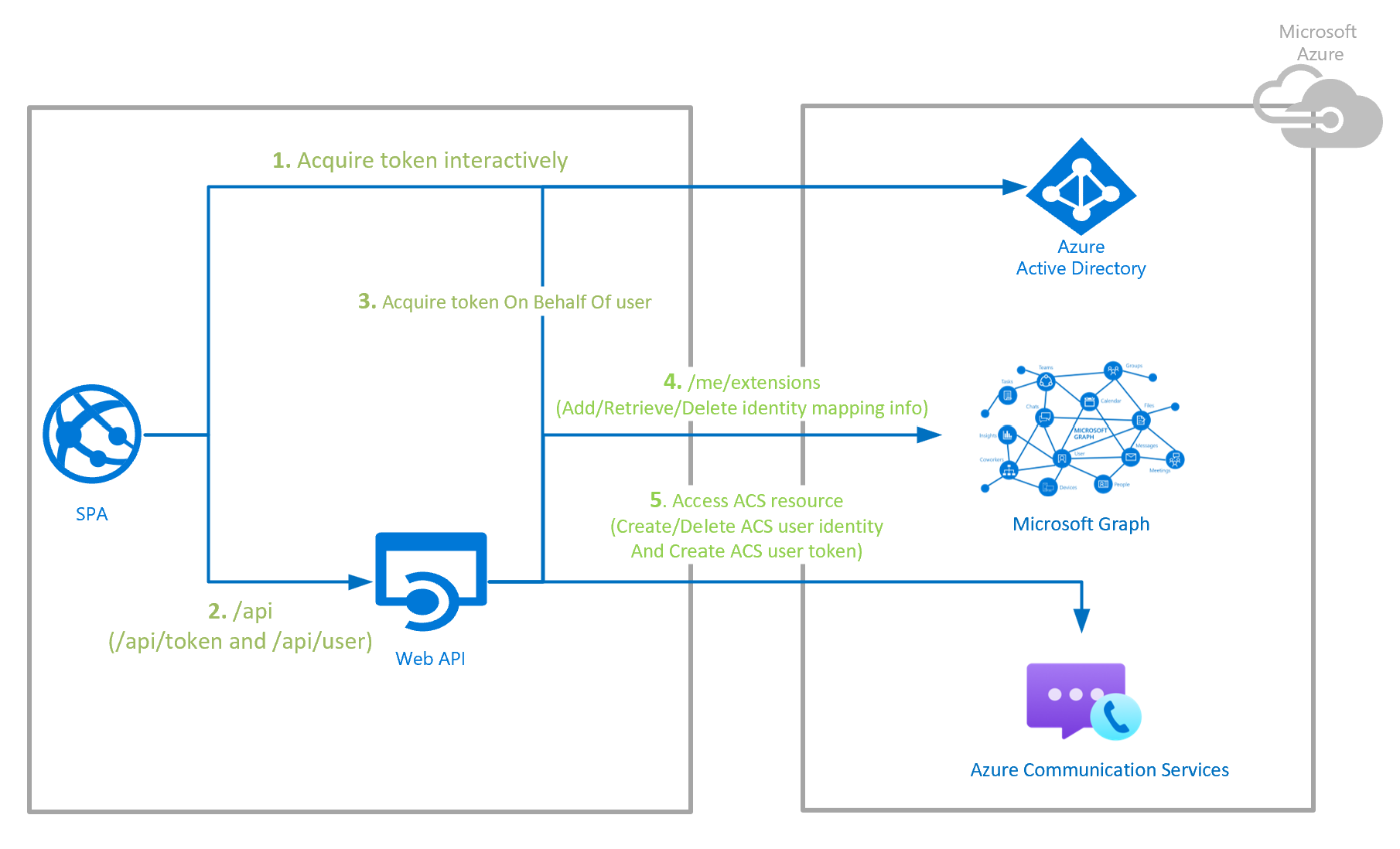 Azure İletişim Hizmetleri Kimlik Doğrulama Sunucusu Örnek Mimarisinin ekran görüntüsü