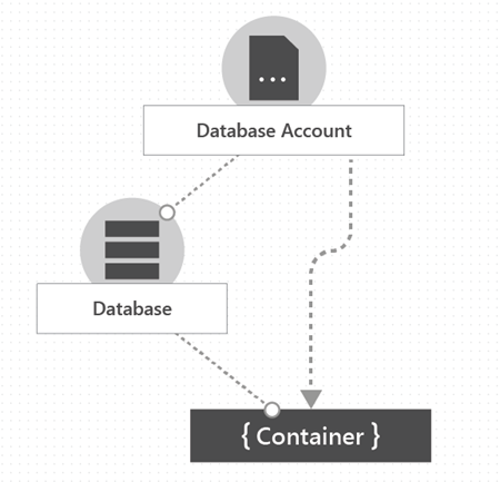 Hesap, veritabanı ve kapsayıcı da dahil olmak üzere Azure Cosmos DB hesabının hiyerarşisinin diyagramı.