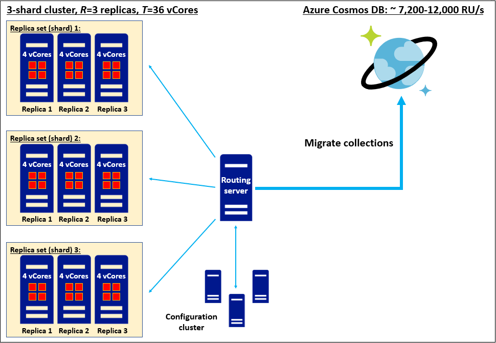 Her biri dört çekirdekli SKU'nun üç çoğaltmasına sahip 3 parçalı homojen parçalı çoğaltma kümesini Azure Cosmos DB'ye geçirme