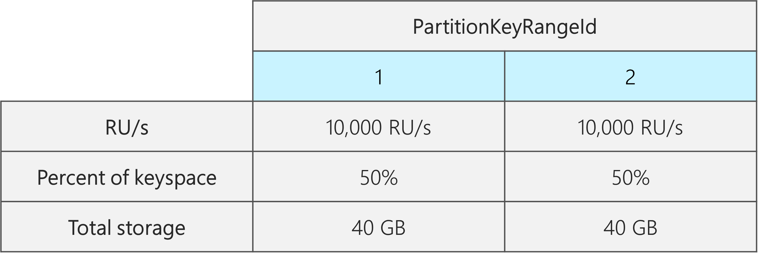 Her biri 10.000 RU/sn, 40 GB ve toplam anahtar alanının %50'sine sahip iki PartitionKeyRangeId