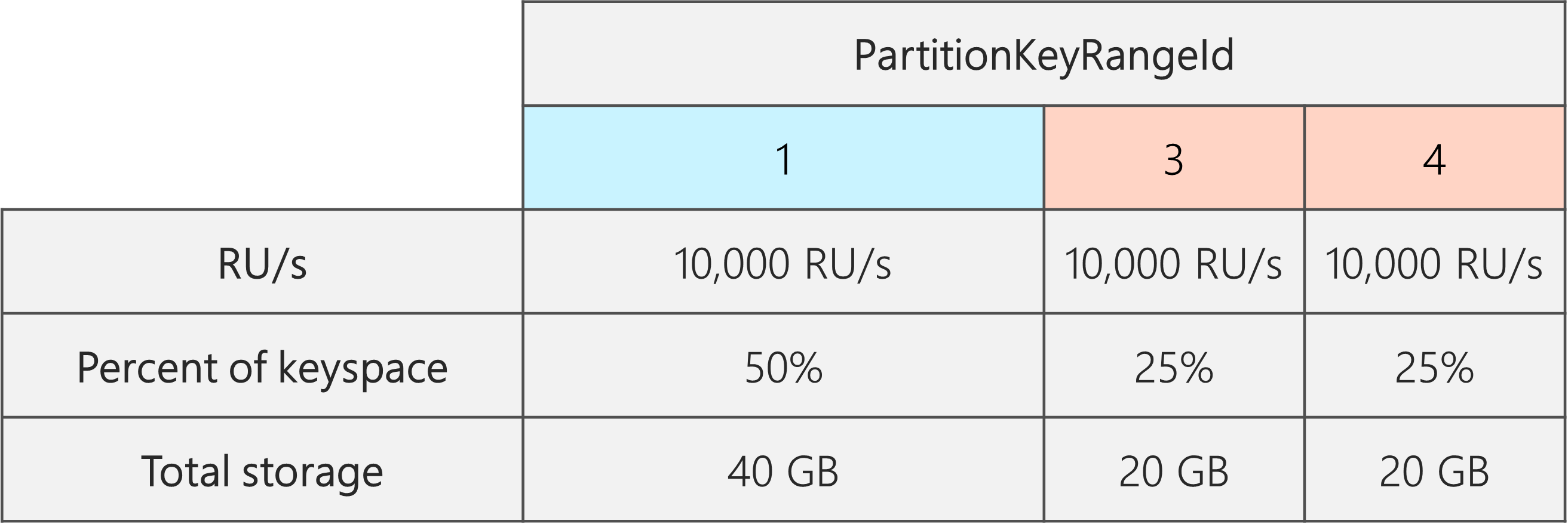 Bölmeden sonra, her biri 10.000 RU/sn olan 3 PartitionKeyRangeId vardır. Ancak, PartitionKeyRangeId'lerden biri toplam anahtar alanının %50'sine (40 GB) sahipken, PartitionKeyRangeId'lerden ikisi toplam anahtar alanının %25'ine (20 GB) sahiptir