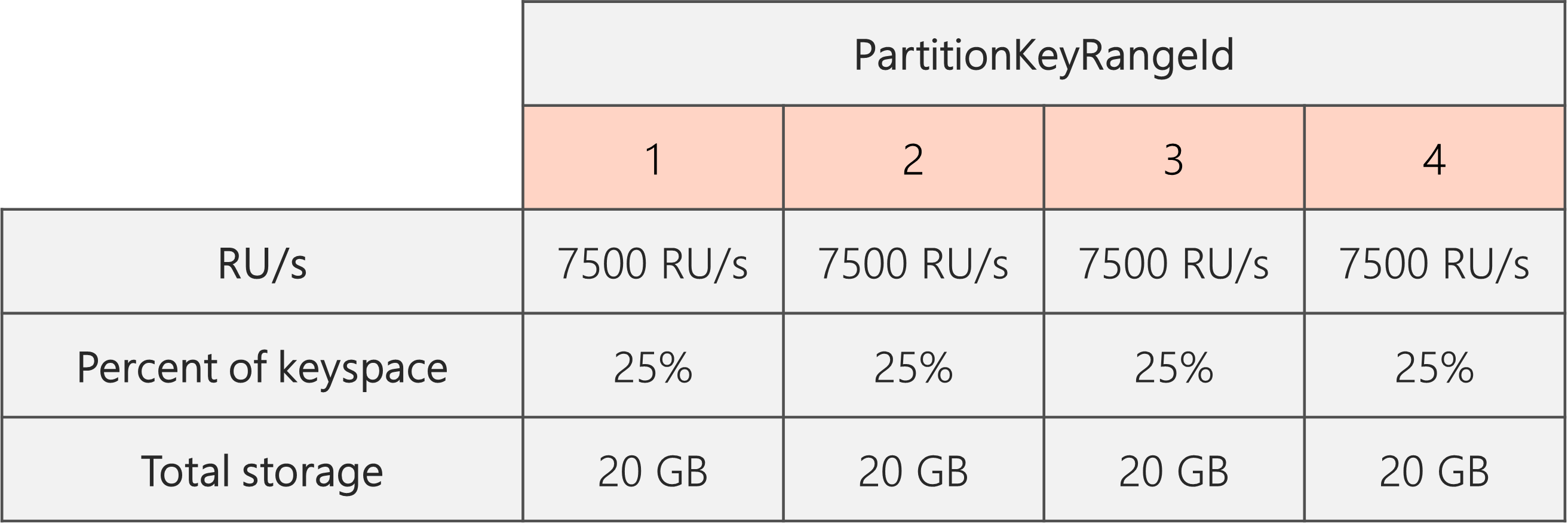 Bölme tamamlandıktan ve RU/sn 40.000 RU/sn'den 30.000 RU/sn'ye düşürüldükten sonra, her biri 7500 RU/sn ve toplam anahtar alanının %25'ine (20 GB) sahip 4 PartitionKeyRangeId vardır