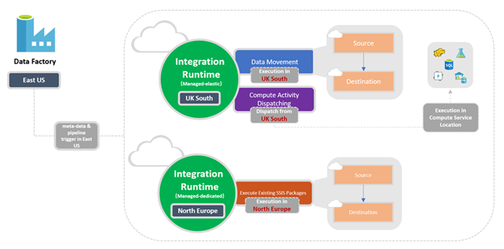 Data Factory tümleştirme çalışma zamanı konumlarını gösterir.