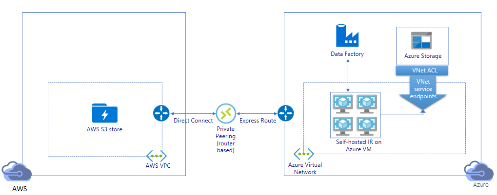 Diyagramda, Azure sanal makinelerinde şirket içinde barındırılan tümleştirme çalışma zamanı aracılığıyla A W S S3 deposundan V Net hizmet uç noktalarına Azure Depolama'ya özel eşleme bağlantısı üzerinden geçiş gösterilmektedir. Çalışma zamanının Data Factory ile bir denetim kanalı vardır.