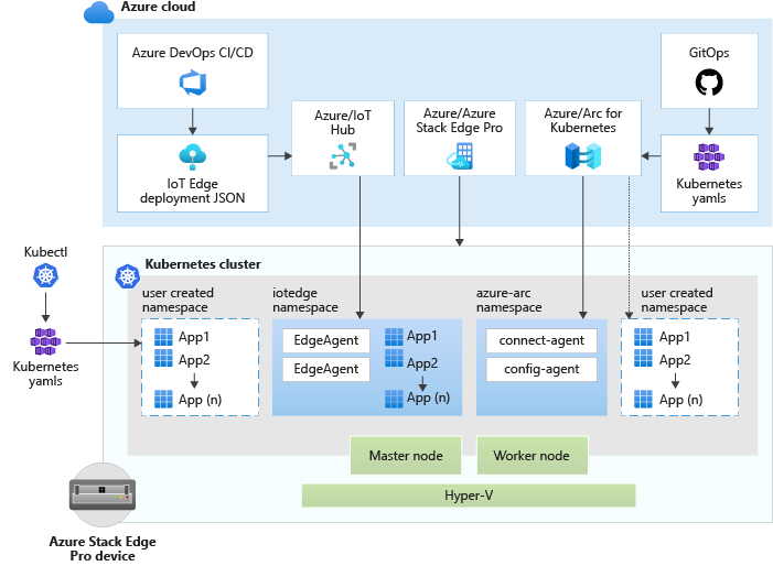 Kubernetes iş yükü dağıtımı