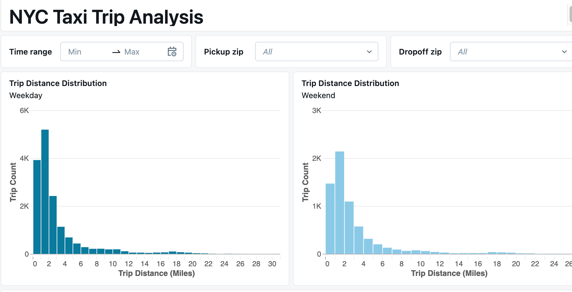 Açıklandığı gibi statik pencere öğesi düzeyi parametreleri kullanacak şekilde yapılandırılmış iki histogram.