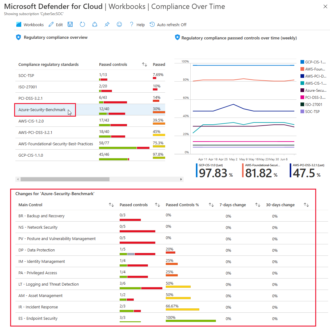 Azure Güvenlik Merkezi zaman içindeki uyumluluğu çalışma kitabı