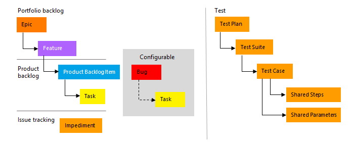 Scrum işleminin kavramsal görüntüleri, planlamak ve izlemek için kullanılan iş öğesi türleri.