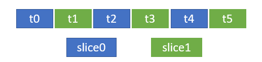 2 dilimde 6 test