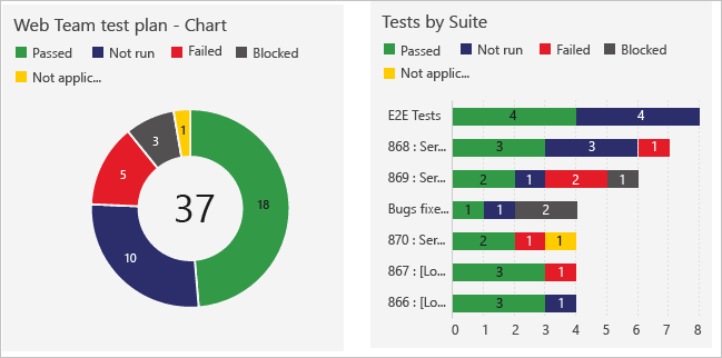 Web Ekibi test planını gösteren ekran görüntüsü, testlerin pakete göre ayrılmış şekilde çeşitli aşamalardaki test sayısını gösteren bir grafiktir.