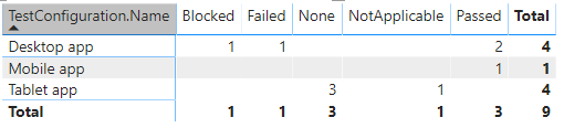 Sonuç matrisine göre Power BI Yapılandırması raporunun ekran görüntüsü.