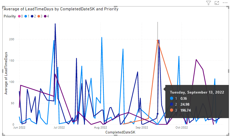 Power BI Müşteri Adayı Döngüsü Zaman eğilim grafiği raporunun ekran görüntüsü.