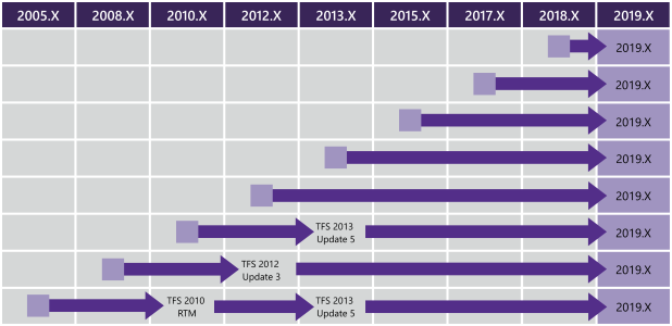 Önceki tüm sürümler için Azure DevOps 2019 Yükseltme yolu matrisi.