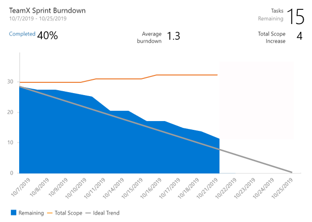 Yeni Sprint Burndown pencere öğesini gösteren sceenshot.