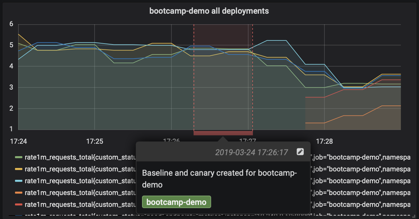 Ek açıklama içeren Grafana panosu