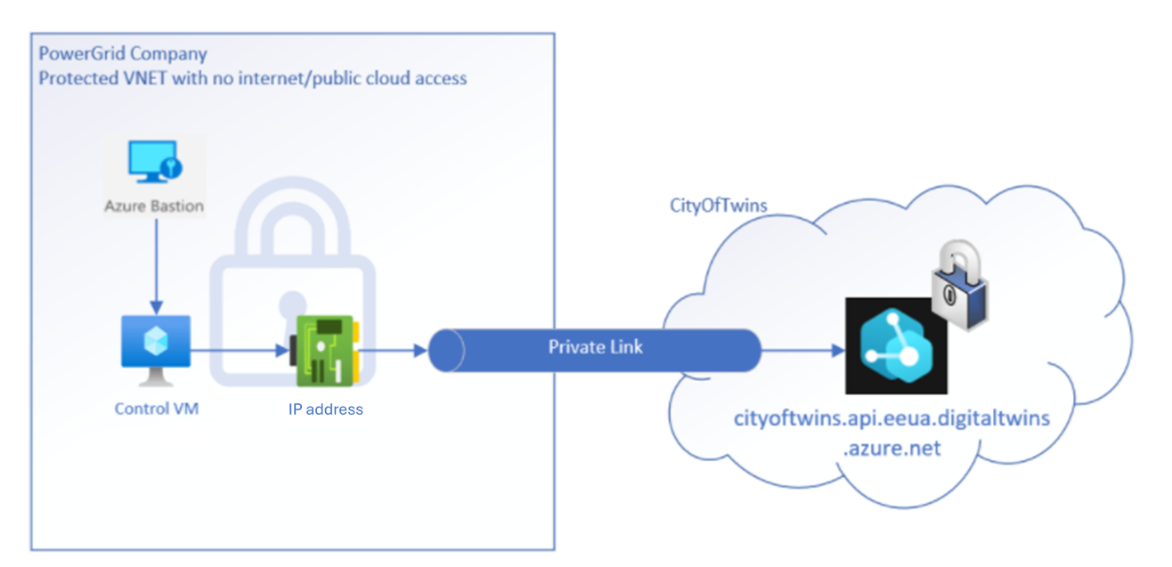 Azure Digital Twins örneğine Özel Bağlantı üzerinden bağlanan ve genel bulut erişimi olmayan korumalı bir sanal ağ olan bir ağı gösteren diyagram.