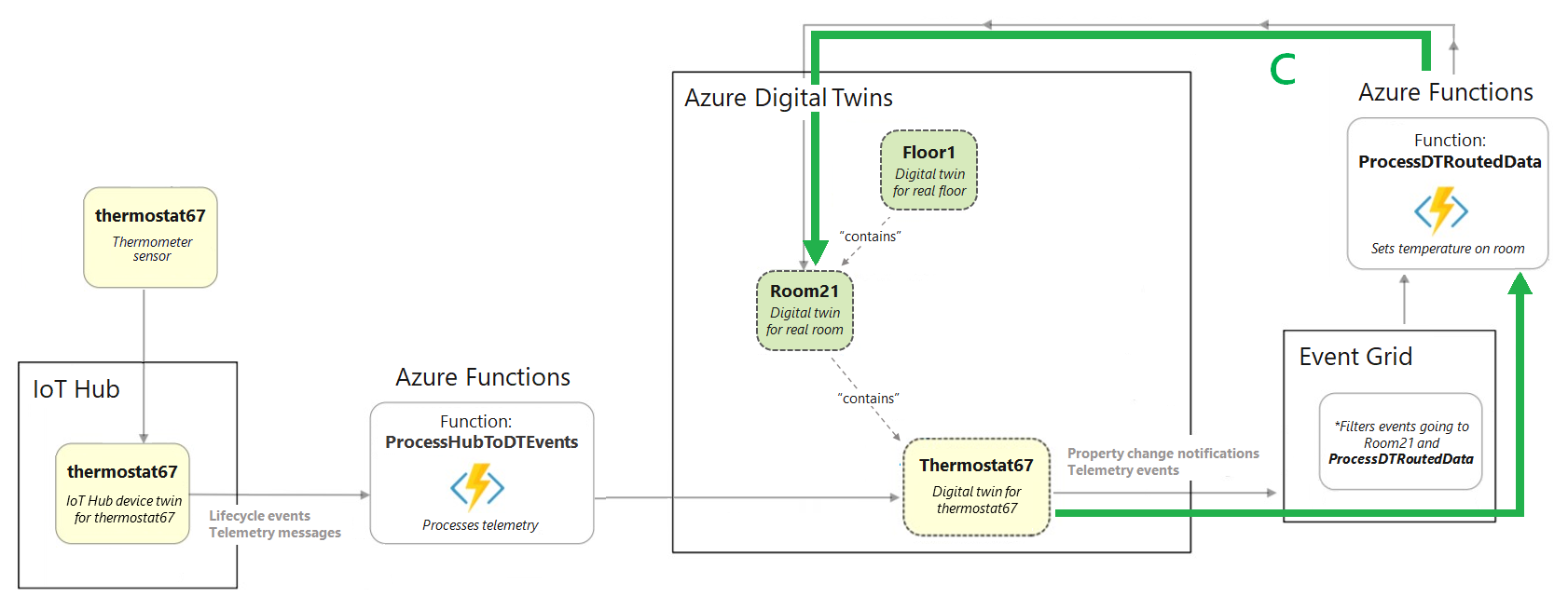 Azure Digital Twins'den sonraki öğeleri gösteren bölümü vurgulayan tam derleme senaryosu diyagramından bir alıntının diyagramı.