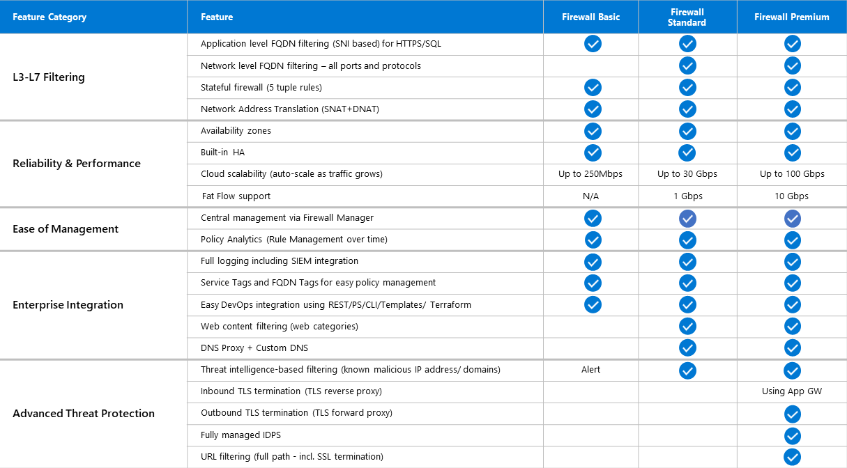 Azure Güvenlik Duvarı sürüm özellikleri tablosu.