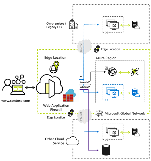 Azure Front Door ortamına uygulanan Web Uygulaması Güvenlik Duvarı diyagramı.