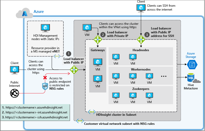 Azure özel sanal akında oluşturulan HDInsight varlıklarının diyagramı.