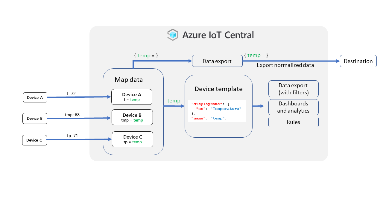 IoT Central'daki eşleme işlemini özetleyen diyagram.