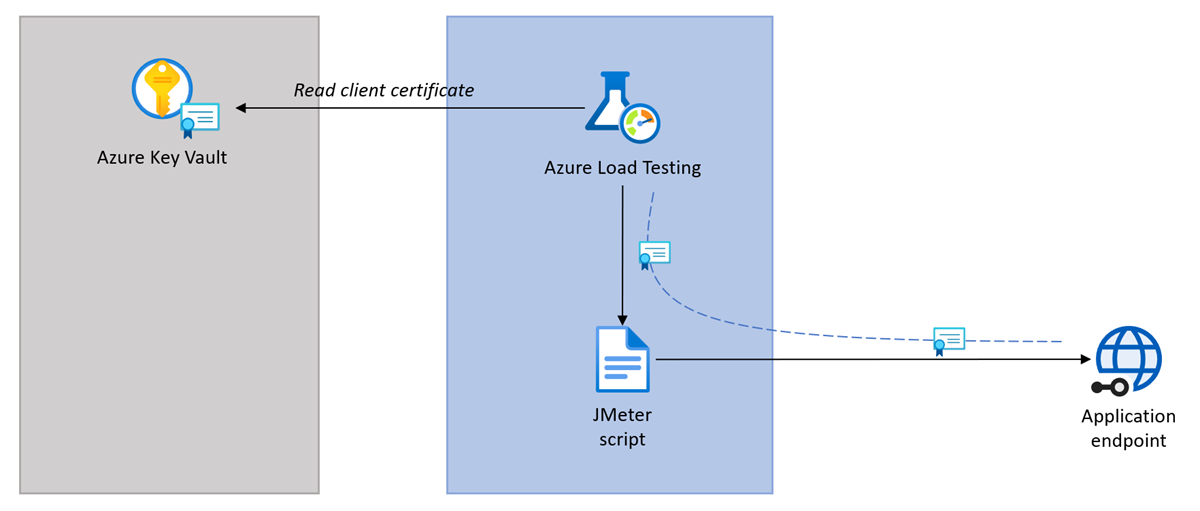 Azure Yük Testi ile istemci sertifikası kimlik doğrulamasının nasıl kullanılacağını gösteren diyagram.