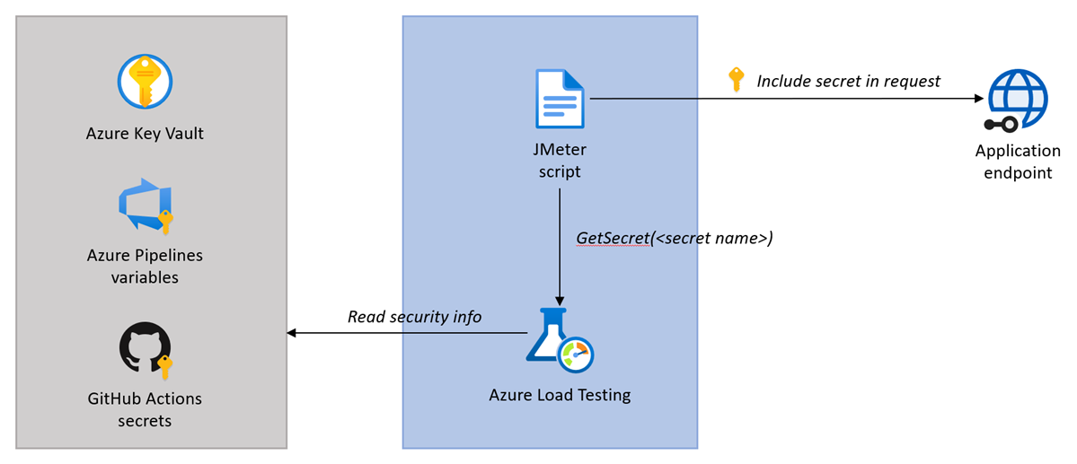 Azure Load Testing ile paylaşılan gizli kimlik doğrulamasının nasıl kullanılacağını gösteren diyagram.