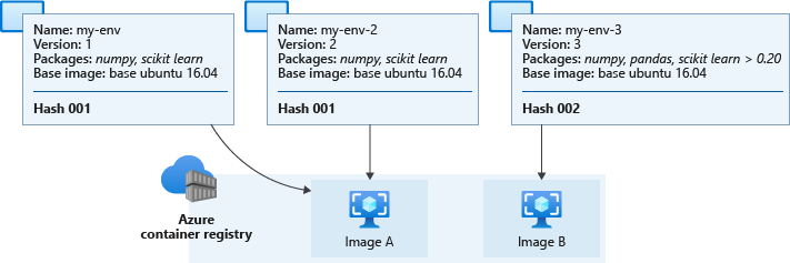 Ortam önbelleğe alma ve Docker görüntüleri diyagramı