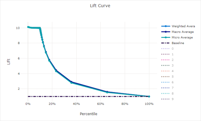 İyi bir model için lift curve