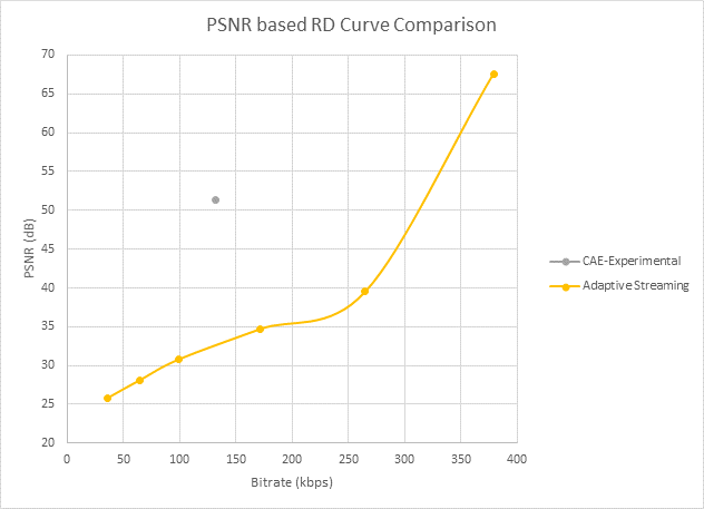 PSNR kullanarak RD eğrisi