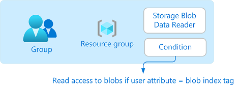 Diagram of role assignment with a condition.