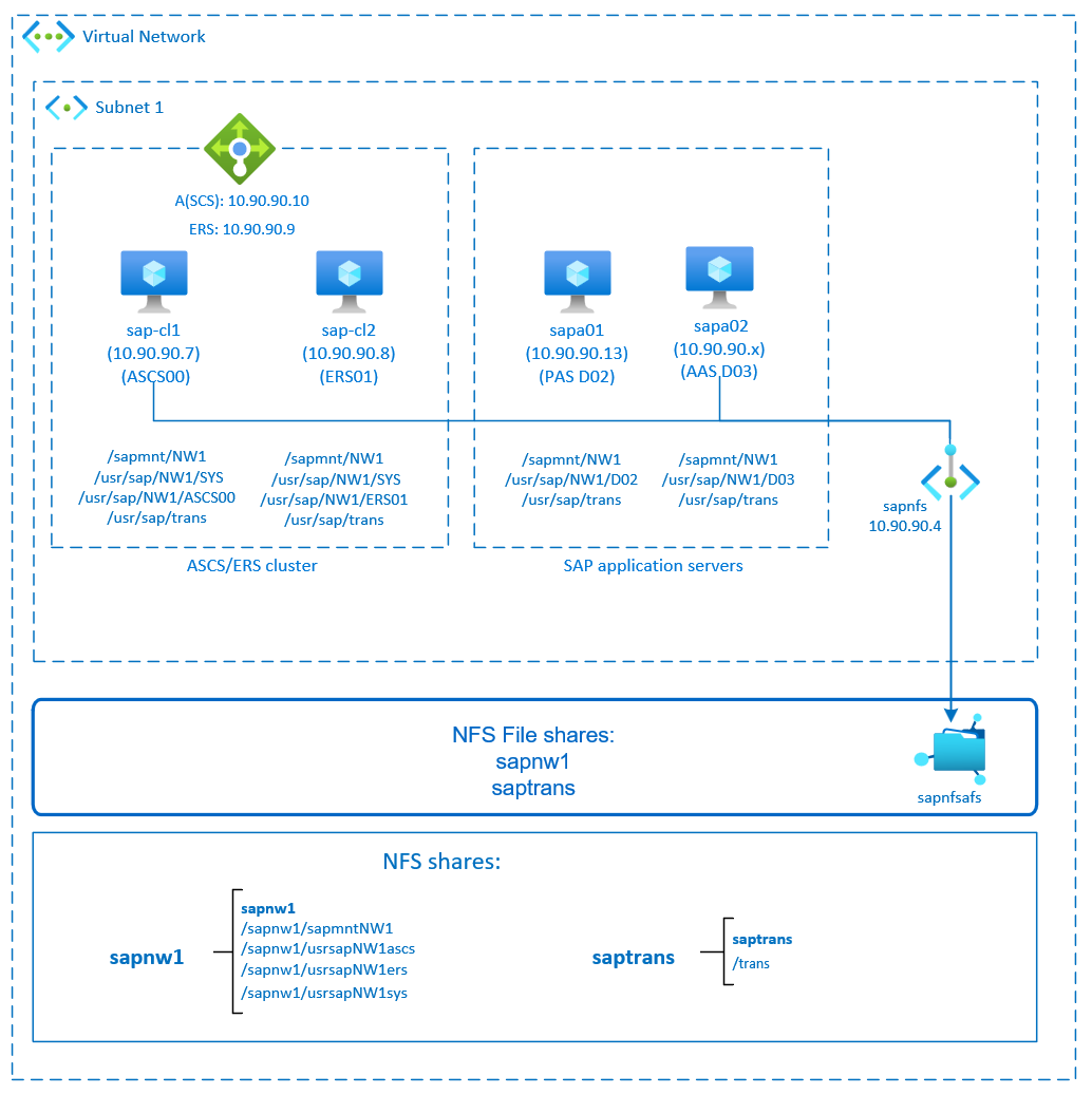 Azure Dosyalar üzerinde NFS ile SAP NetWeaver yüksek kullanılabilirliğini gösteren diyagram.