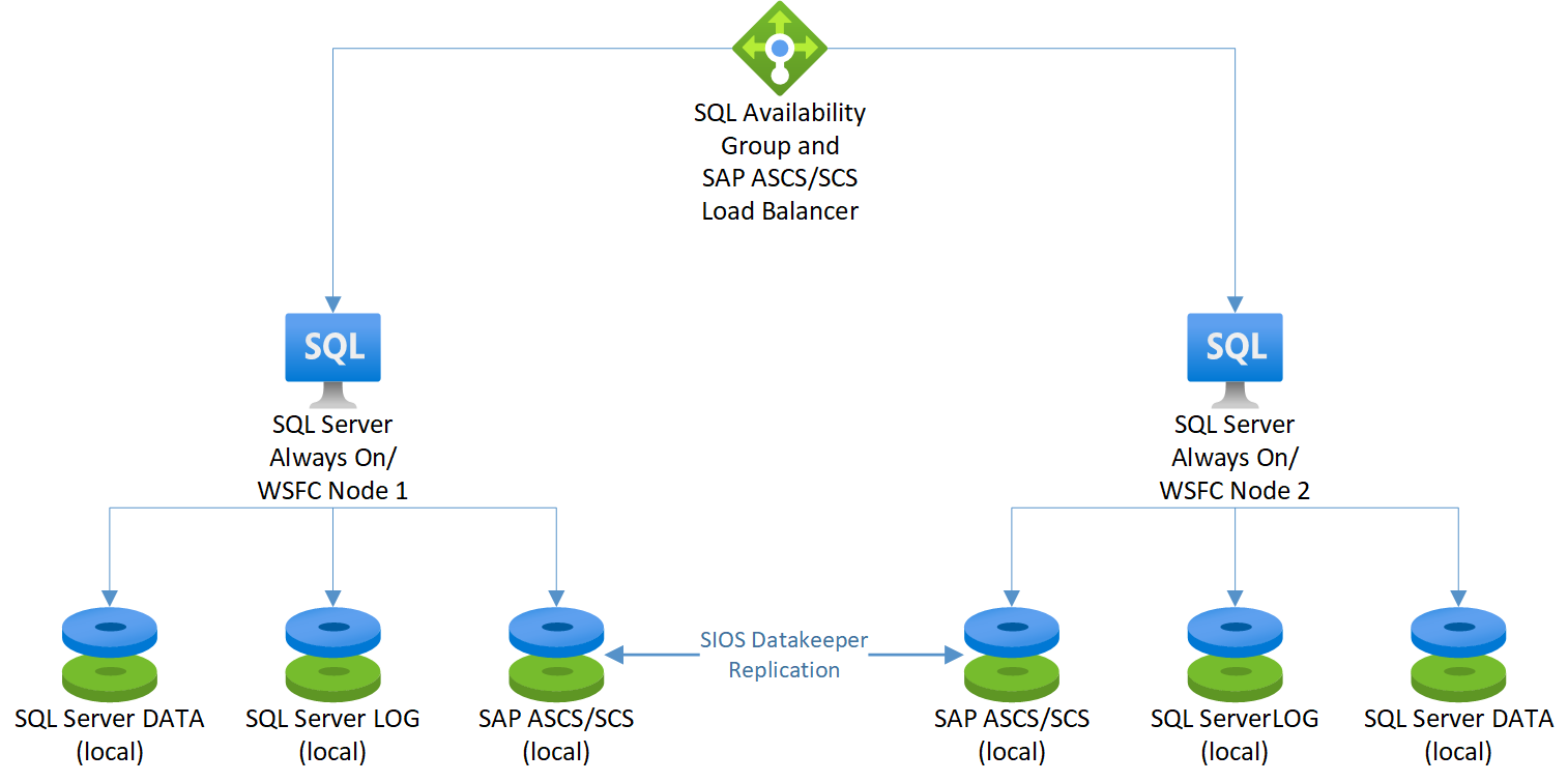 SIOS DataKeeper ile SQL Server Always On düğümlerinde SAP ASCS/SCS diyagramı.