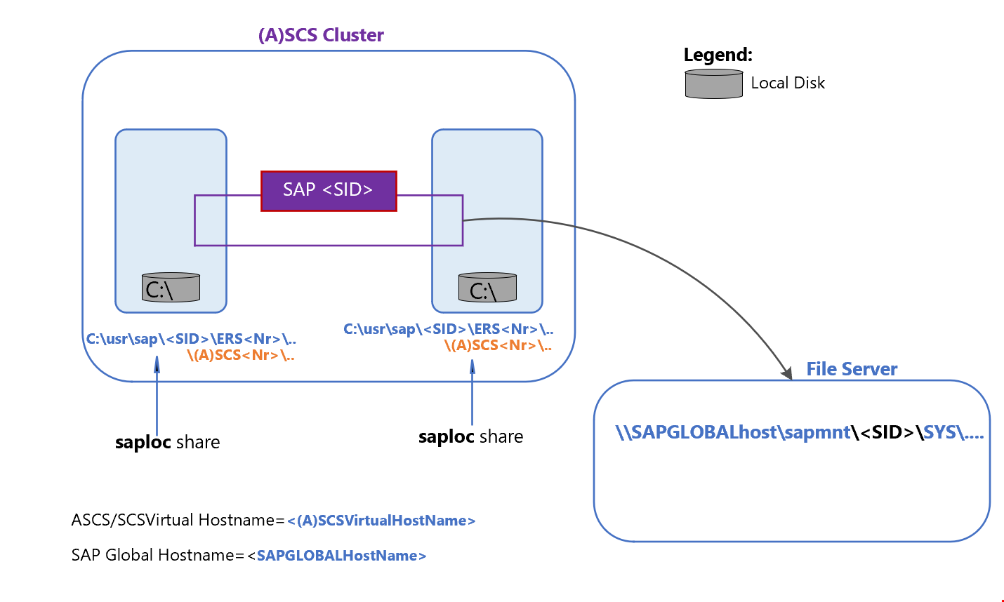 SMB paylaşımı ile SAP ASCS/SCS HA Mimarisi